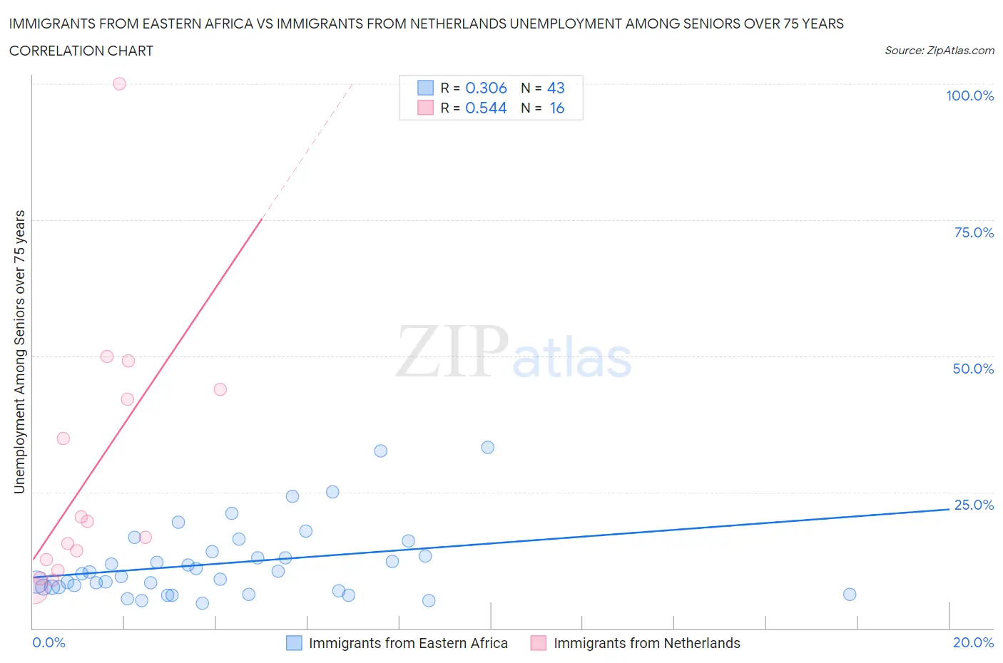 Immigrants from Eastern Africa vs Immigrants from Netherlands Unemployment Among Seniors over 75 years