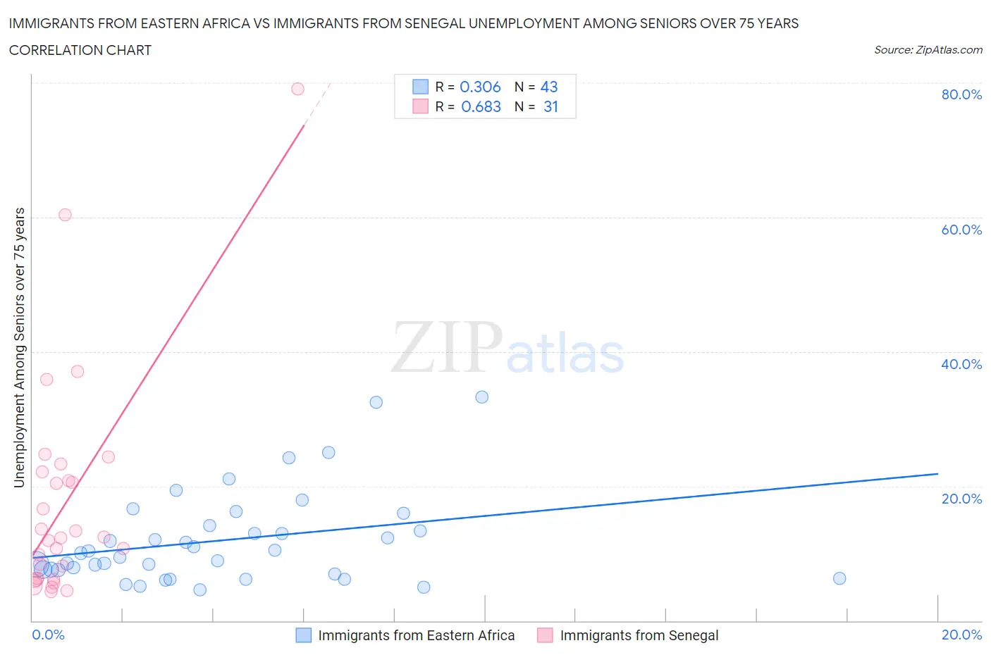 Immigrants from Eastern Africa vs Immigrants from Senegal Unemployment Among Seniors over 75 years