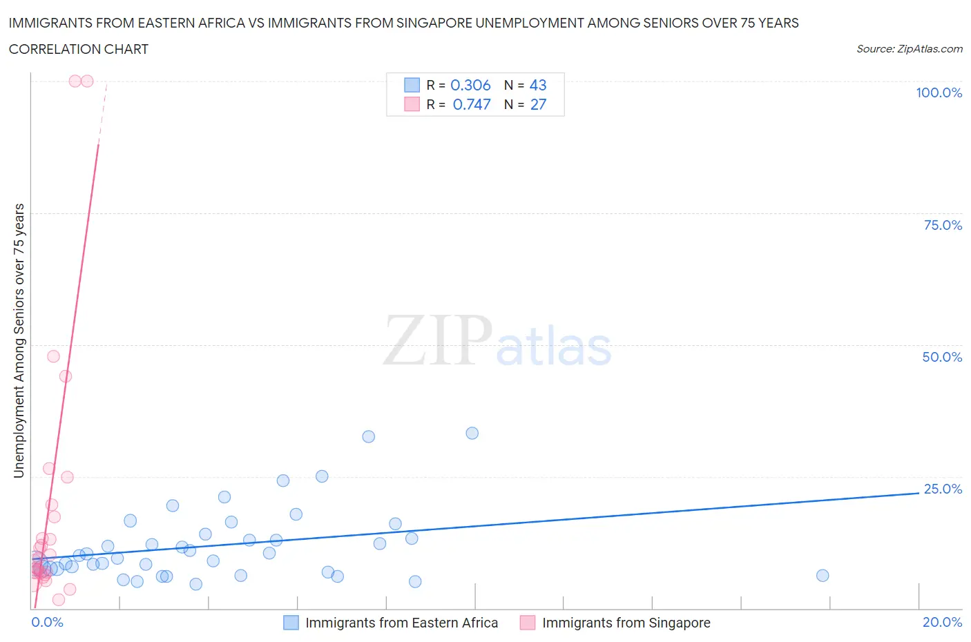 Immigrants from Eastern Africa vs Immigrants from Singapore Unemployment Among Seniors over 75 years