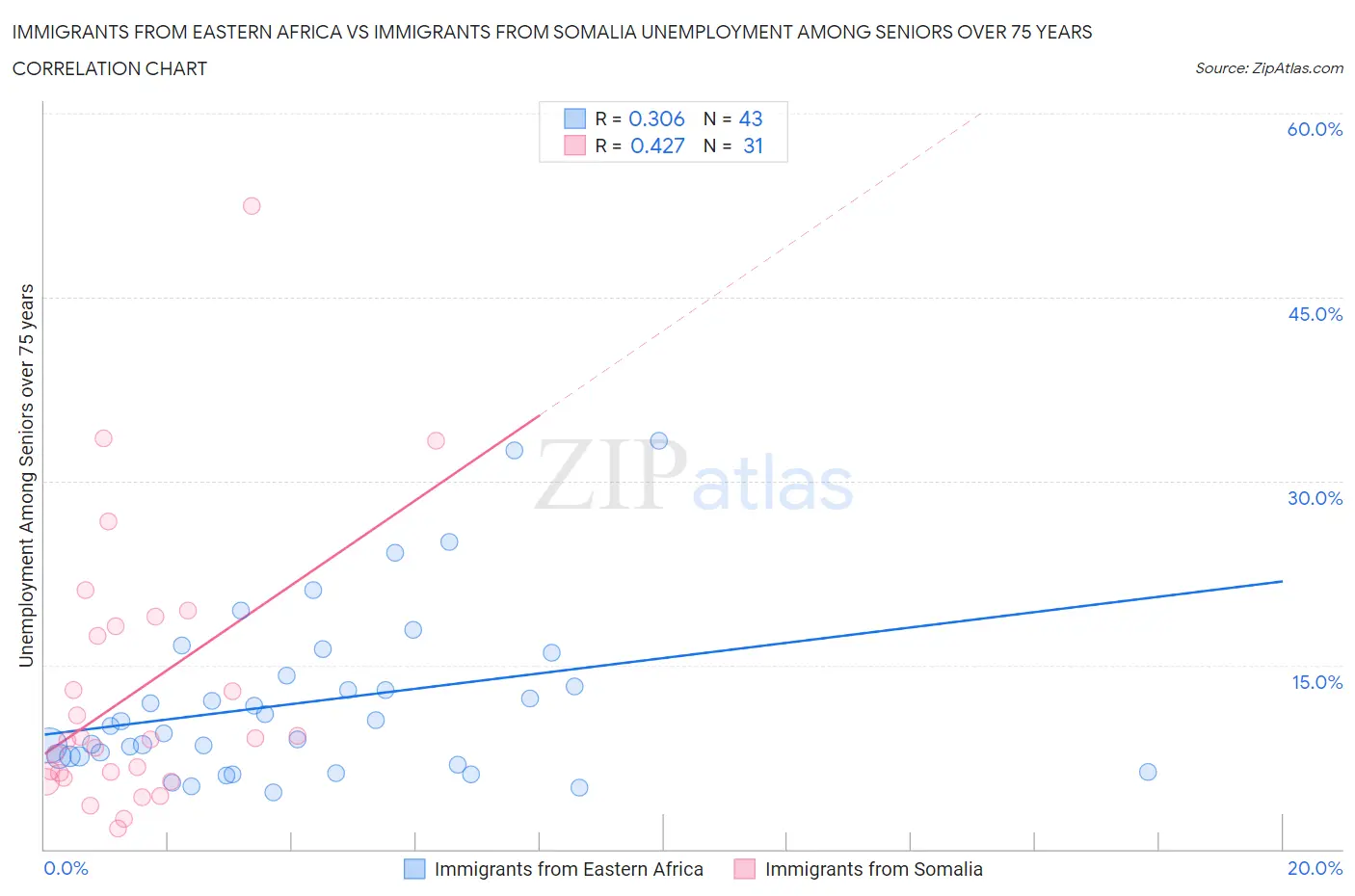 Immigrants from Eastern Africa vs Immigrants from Somalia Unemployment Among Seniors over 75 years