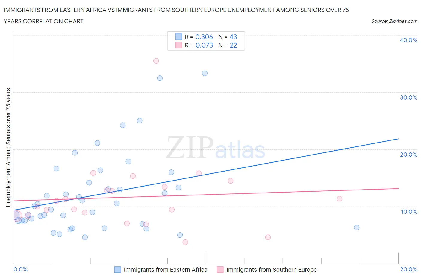 Immigrants from Eastern Africa vs Immigrants from Southern Europe Unemployment Among Seniors over 75 years