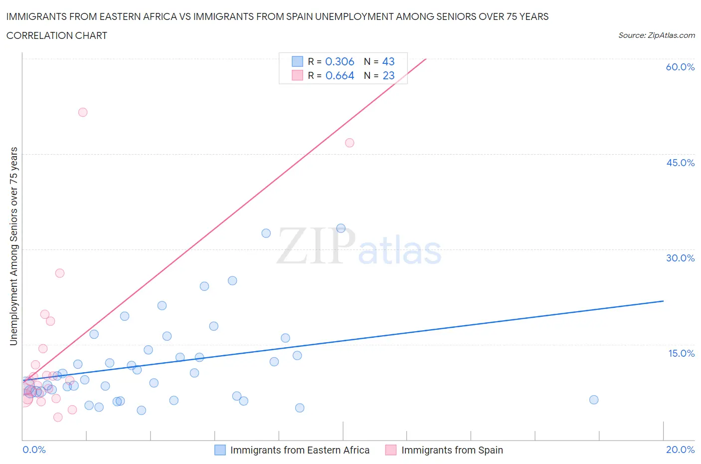 Immigrants from Eastern Africa vs Immigrants from Spain Unemployment Among Seniors over 75 years
