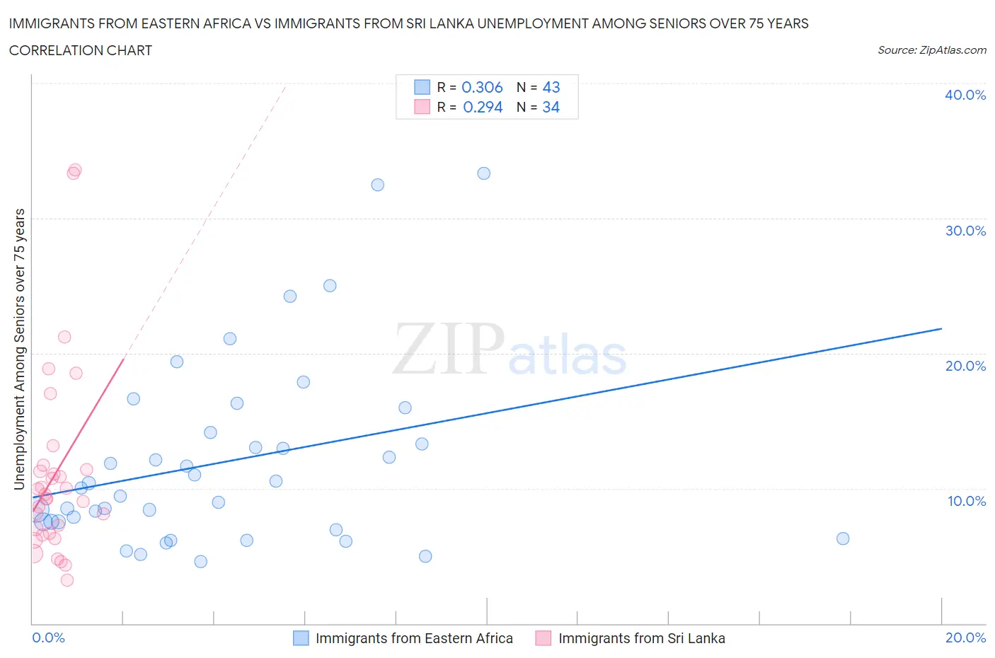 Immigrants from Eastern Africa vs Immigrants from Sri Lanka Unemployment Among Seniors over 75 years