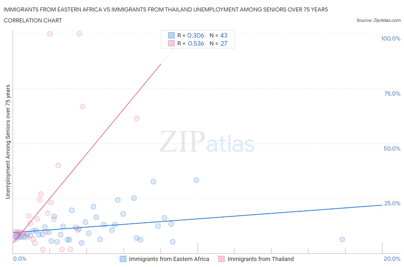 Immigrants from Eastern Africa vs Immigrants from Thailand Unemployment Among Seniors over 75 years