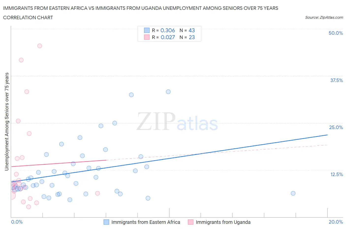 Immigrants from Eastern Africa vs Immigrants from Uganda Unemployment Among Seniors over 75 years