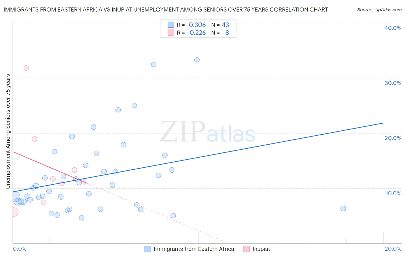 Immigrants from Eastern Africa vs Inupiat Unemployment Among Seniors over 75 years