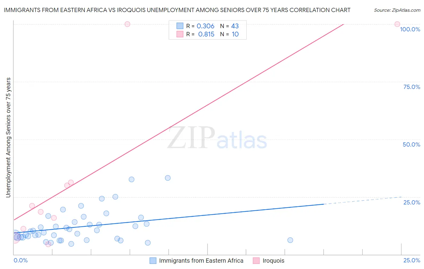 Immigrants from Eastern Africa vs Iroquois Unemployment Among Seniors over 75 years
