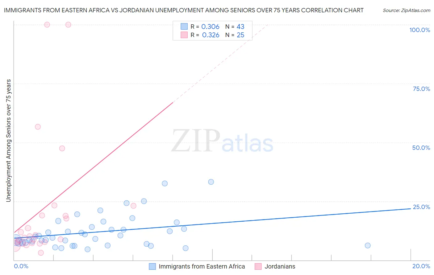 Immigrants from Eastern Africa vs Jordanian Unemployment Among Seniors over 75 years