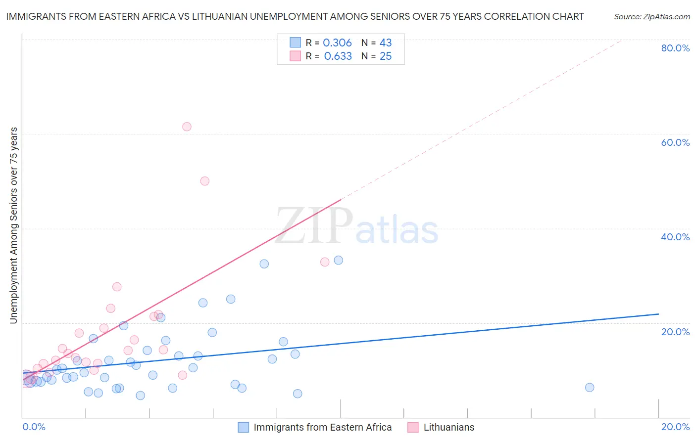 Immigrants from Eastern Africa vs Lithuanian Unemployment Among Seniors over 75 years