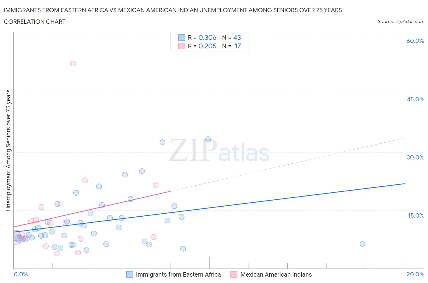 Immigrants from Eastern Africa vs Mexican American Indian Unemployment Among Seniors over 75 years