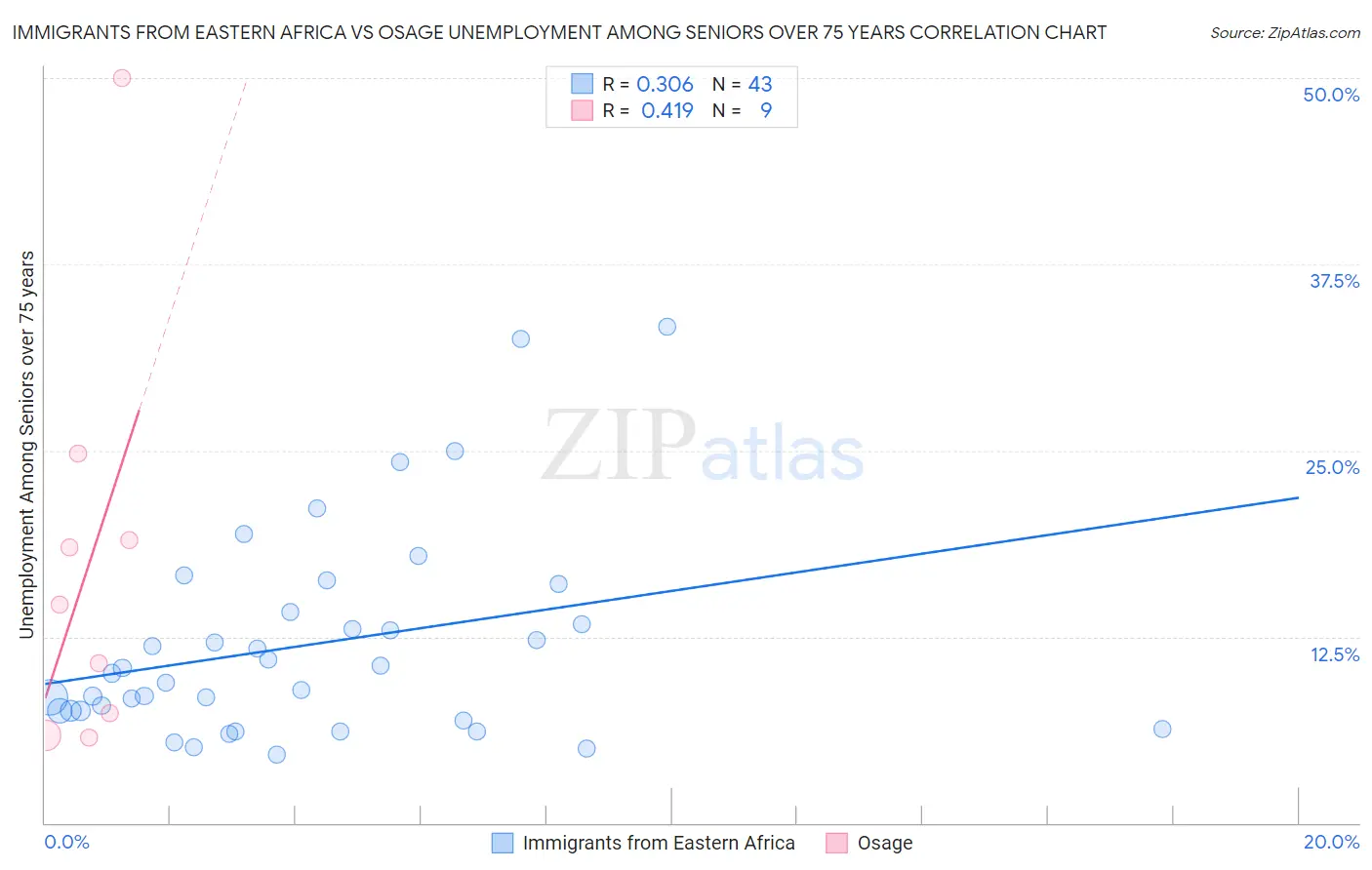 Immigrants from Eastern Africa vs Osage Unemployment Among Seniors over 75 years