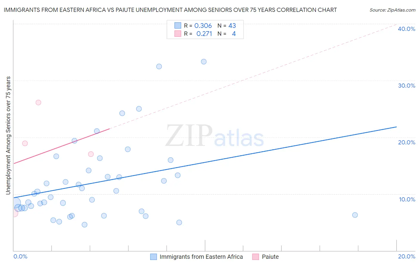 Immigrants from Eastern Africa vs Paiute Unemployment Among Seniors over 75 years