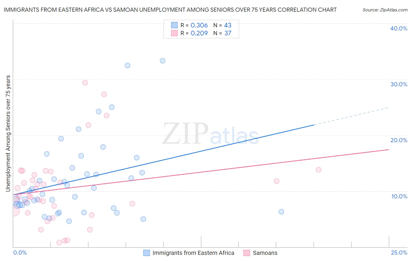 Immigrants from Eastern Africa vs Samoan Unemployment Among Seniors over 75 years