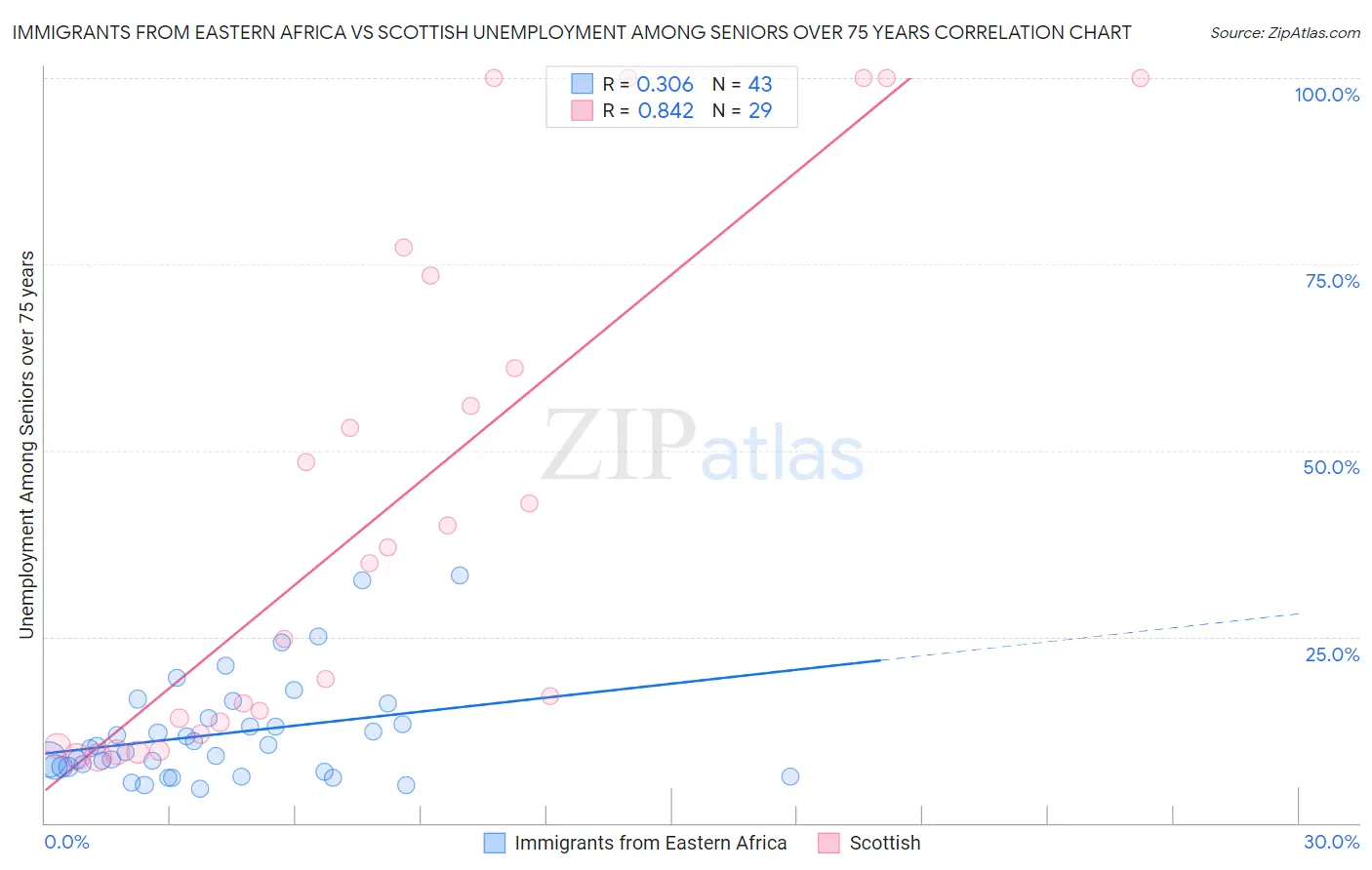 Immigrants from Eastern Africa vs Scottish Unemployment Among Seniors over 75 years