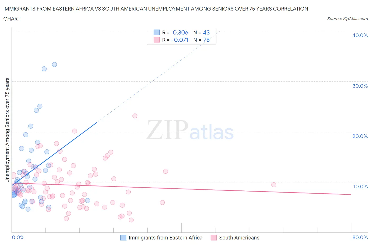 Immigrants from Eastern Africa vs South American Unemployment Among Seniors over 75 years