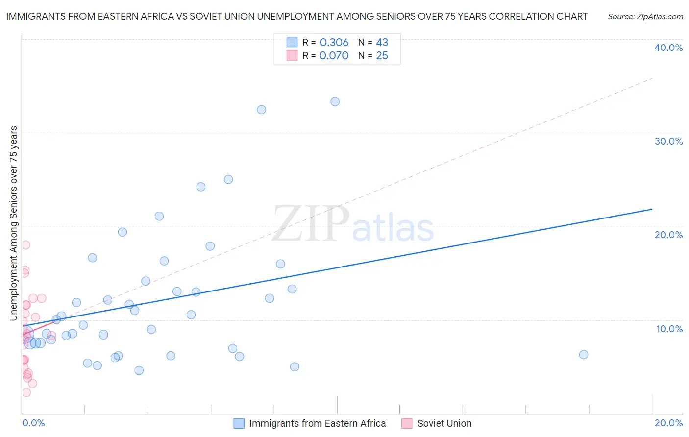 Immigrants from Eastern Africa vs Soviet Union Unemployment Among Seniors over 75 years
