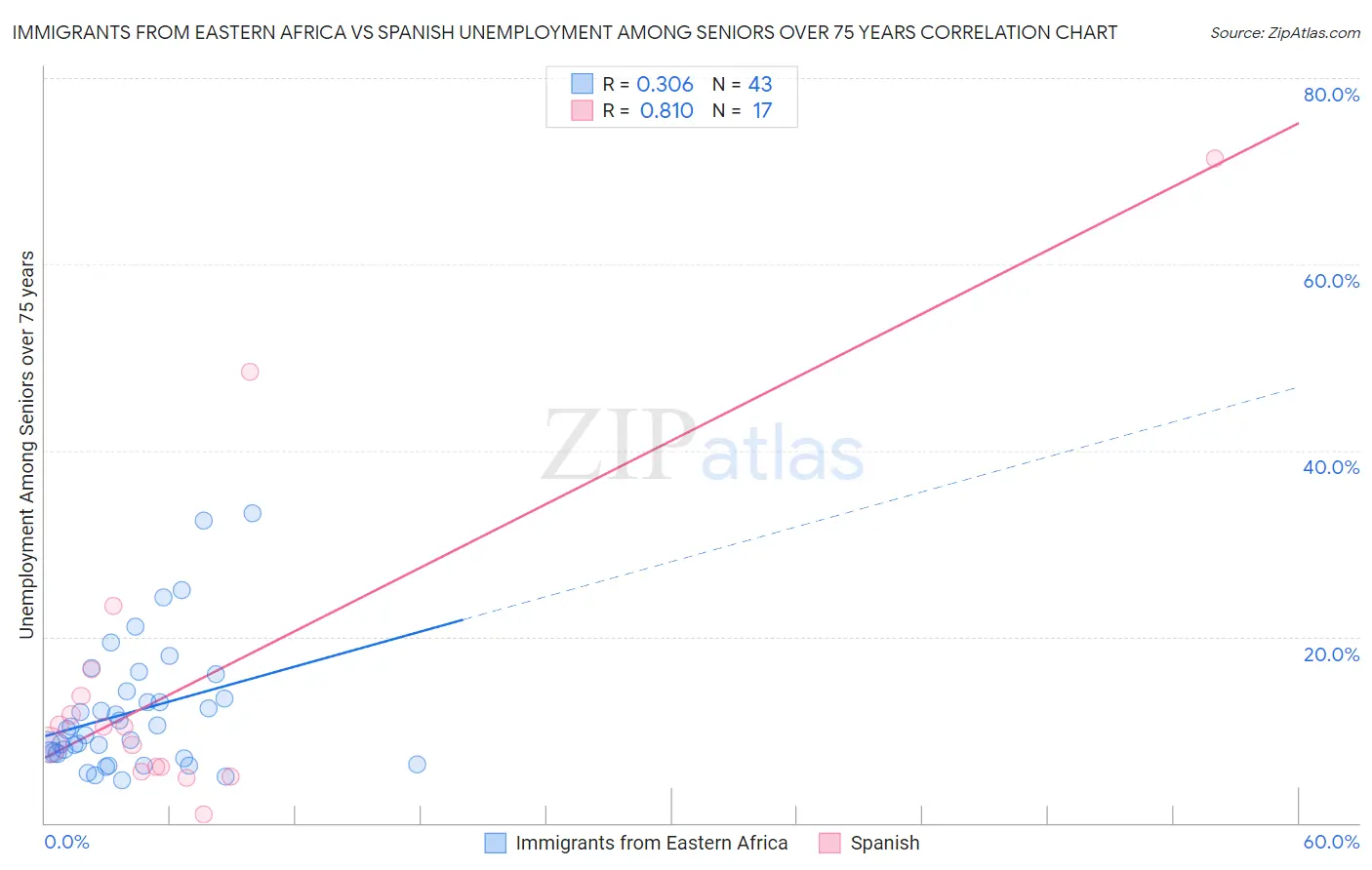 Immigrants from Eastern Africa vs Spanish Unemployment Among Seniors over 75 years