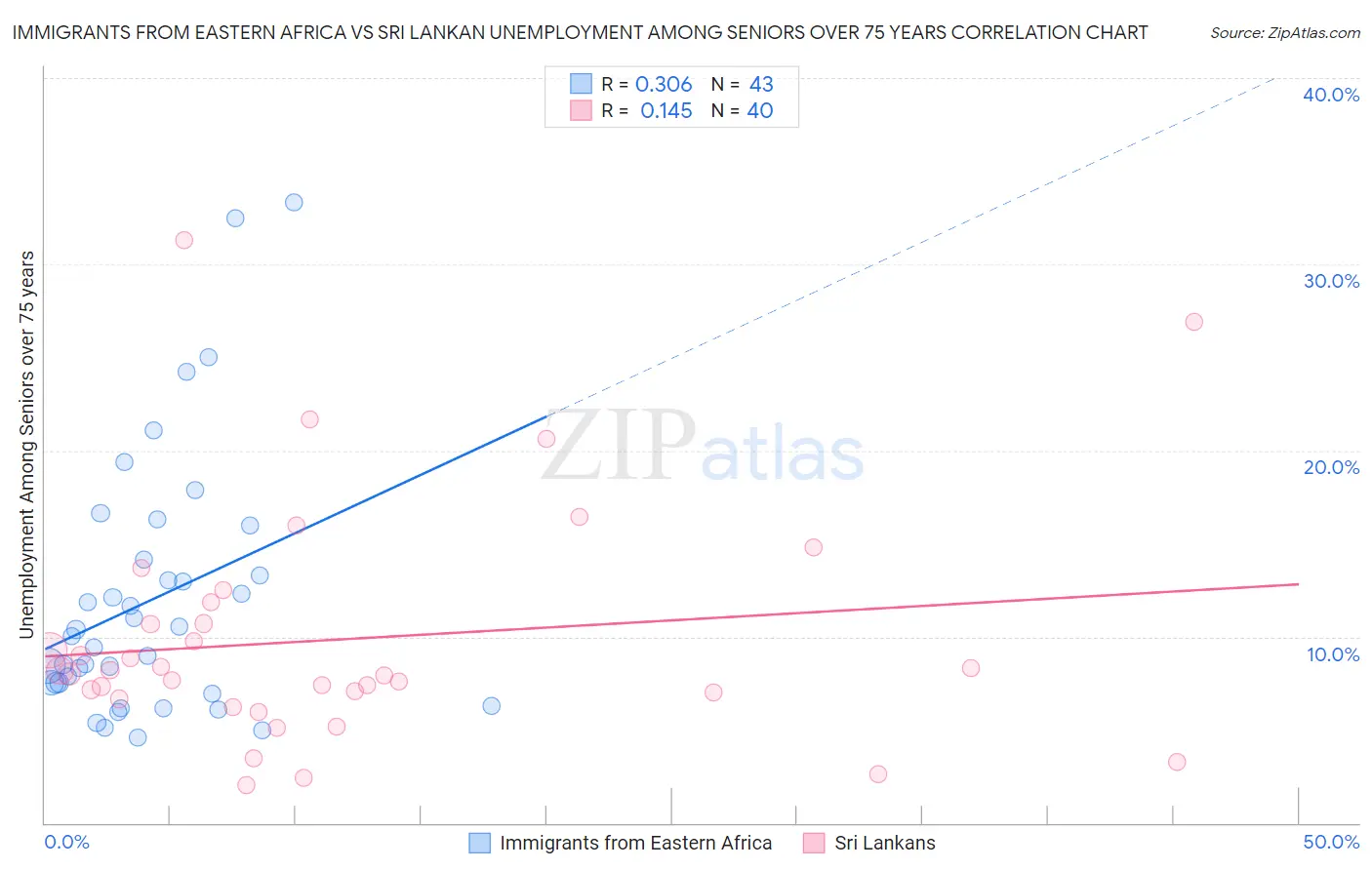 Immigrants from Eastern Africa vs Sri Lankan Unemployment Among Seniors over 75 years