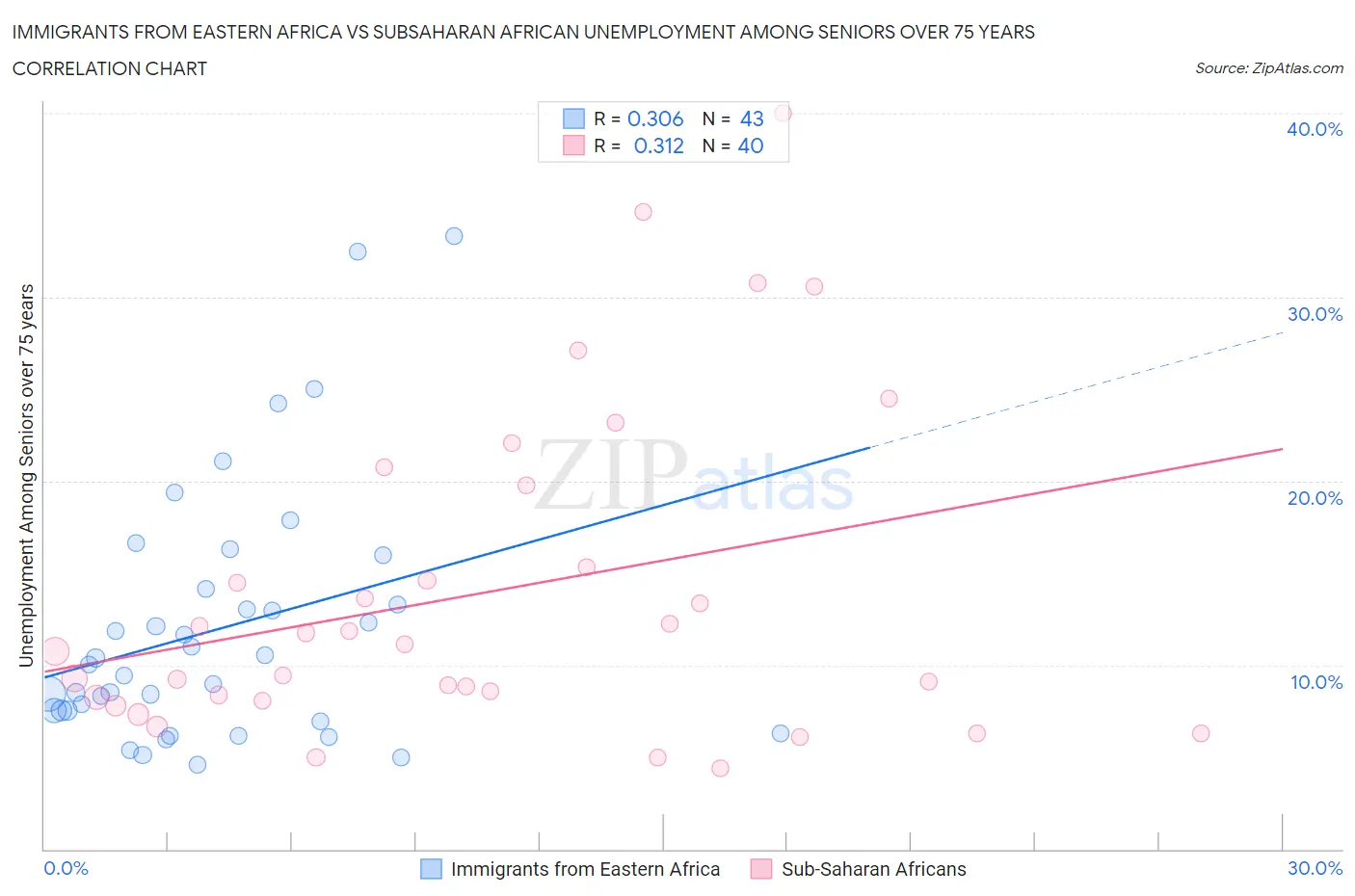 Immigrants from Eastern Africa vs Subsaharan African Unemployment Among Seniors over 75 years