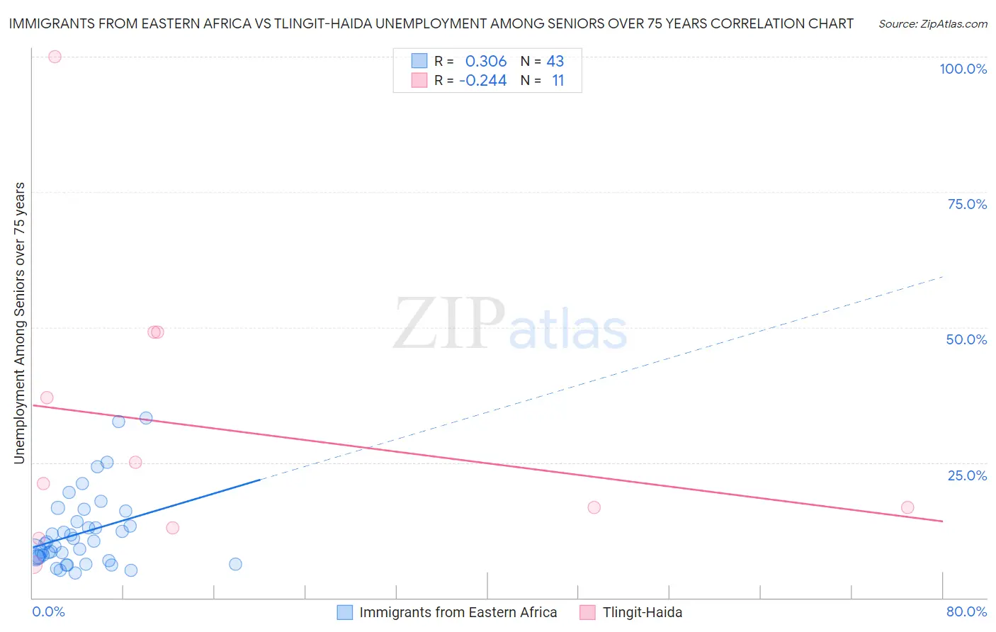 Immigrants from Eastern Africa vs Tlingit-Haida Unemployment Among Seniors over 75 years