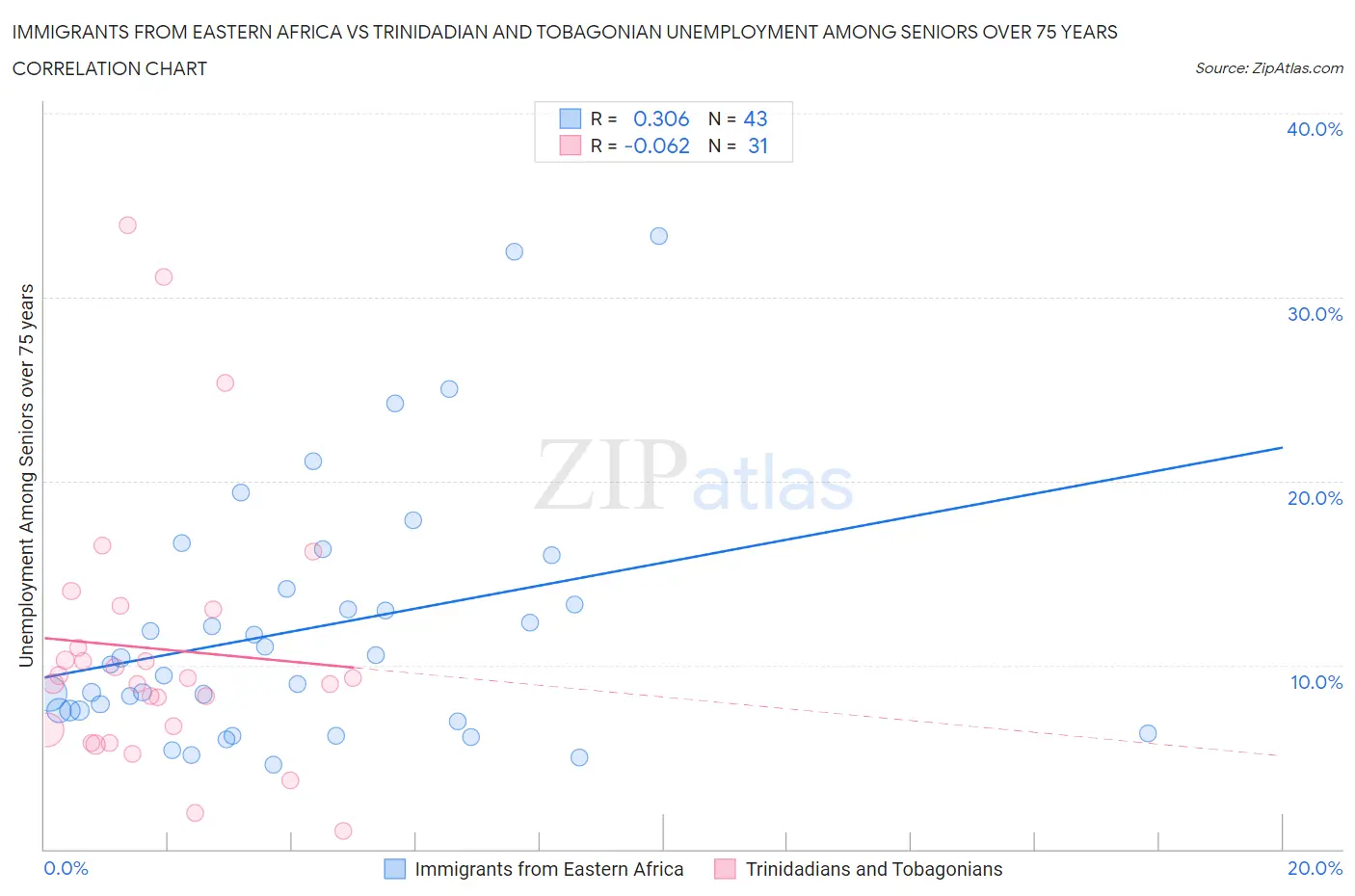 Immigrants from Eastern Africa vs Trinidadian and Tobagonian Unemployment Among Seniors over 75 years