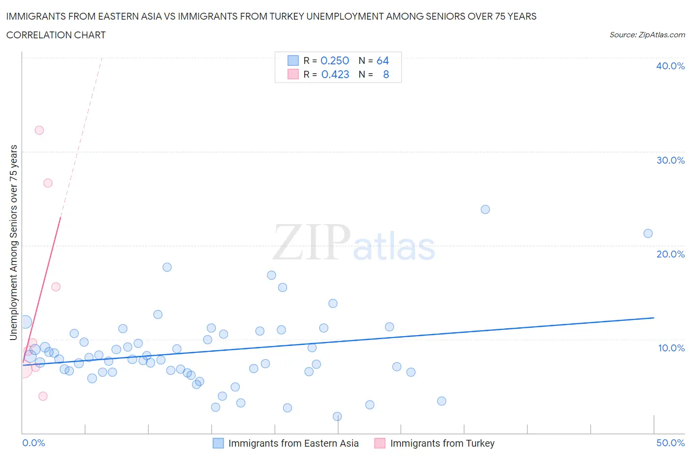 Immigrants from Eastern Asia vs Immigrants from Turkey Unemployment Among Seniors over 75 years