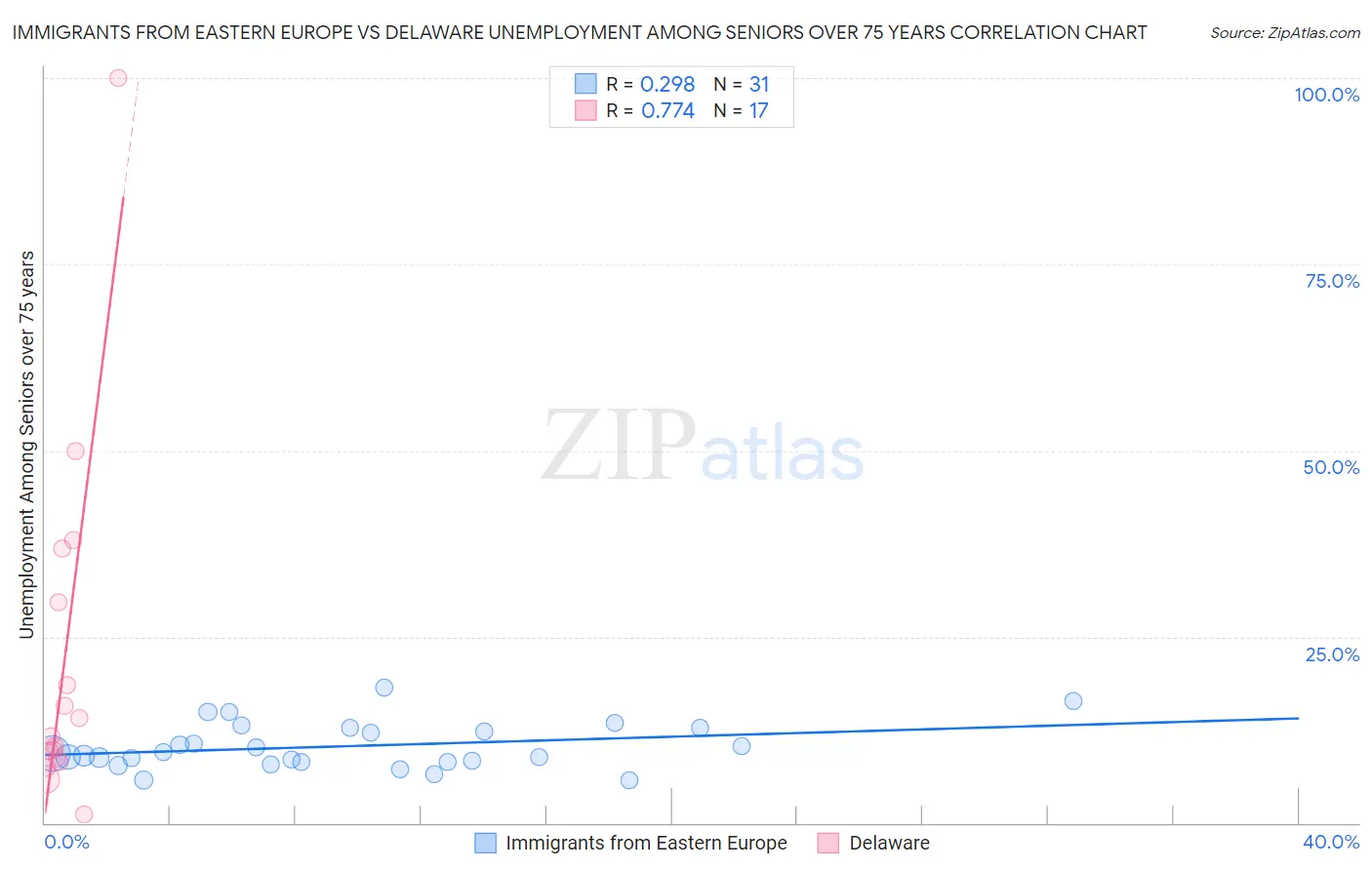 Immigrants from Eastern Europe vs Delaware Unemployment Among Seniors over 75 years