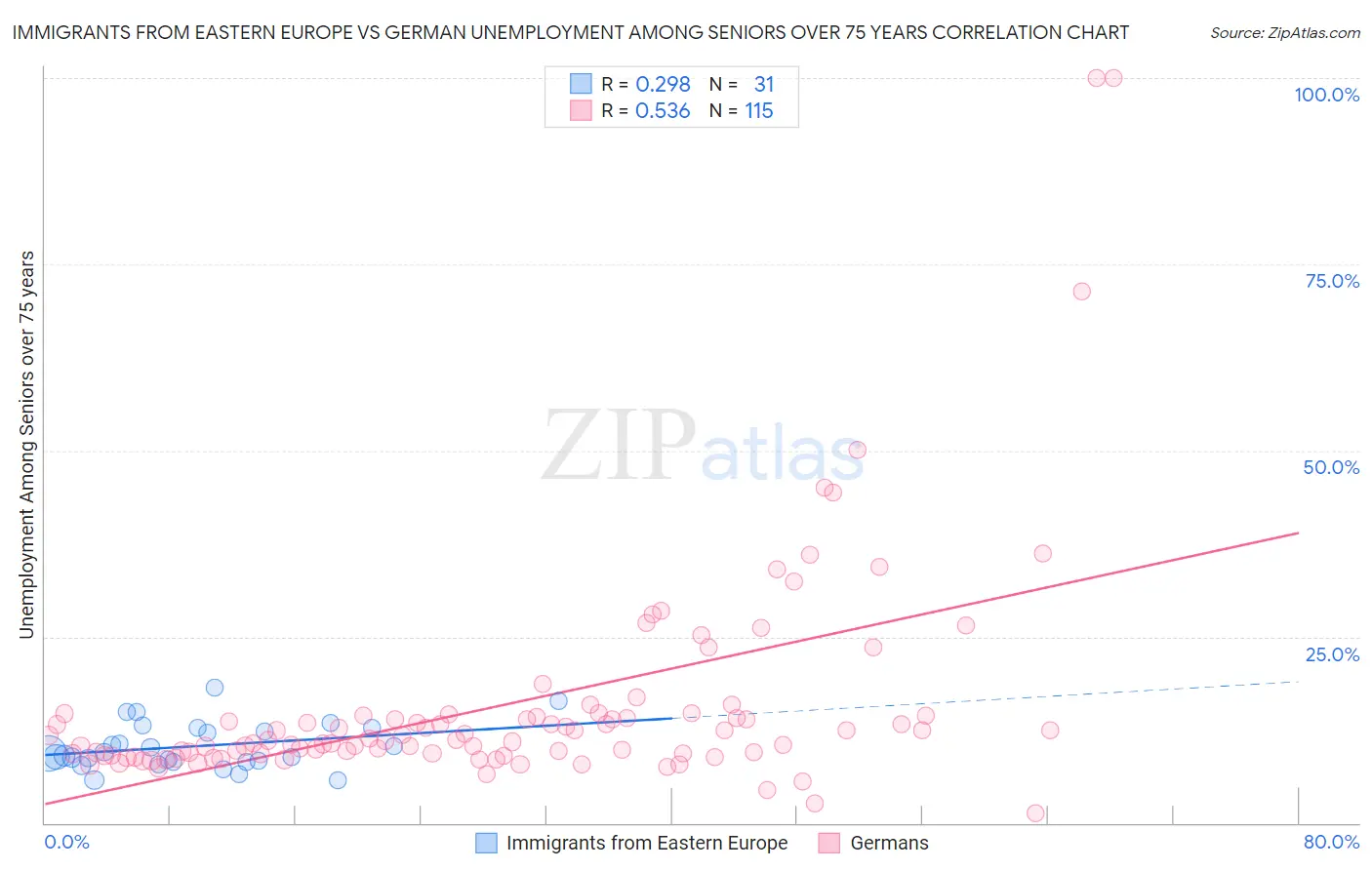 Immigrants from Eastern Europe vs German Unemployment Among Seniors over 75 years