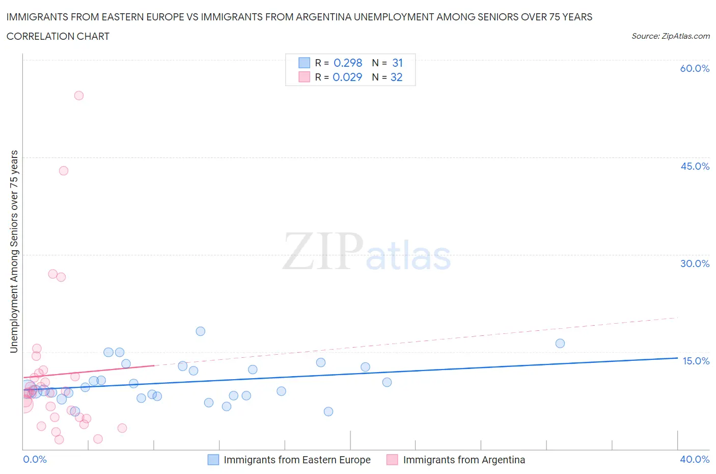 Immigrants from Eastern Europe vs Immigrants from Argentina Unemployment Among Seniors over 75 years
