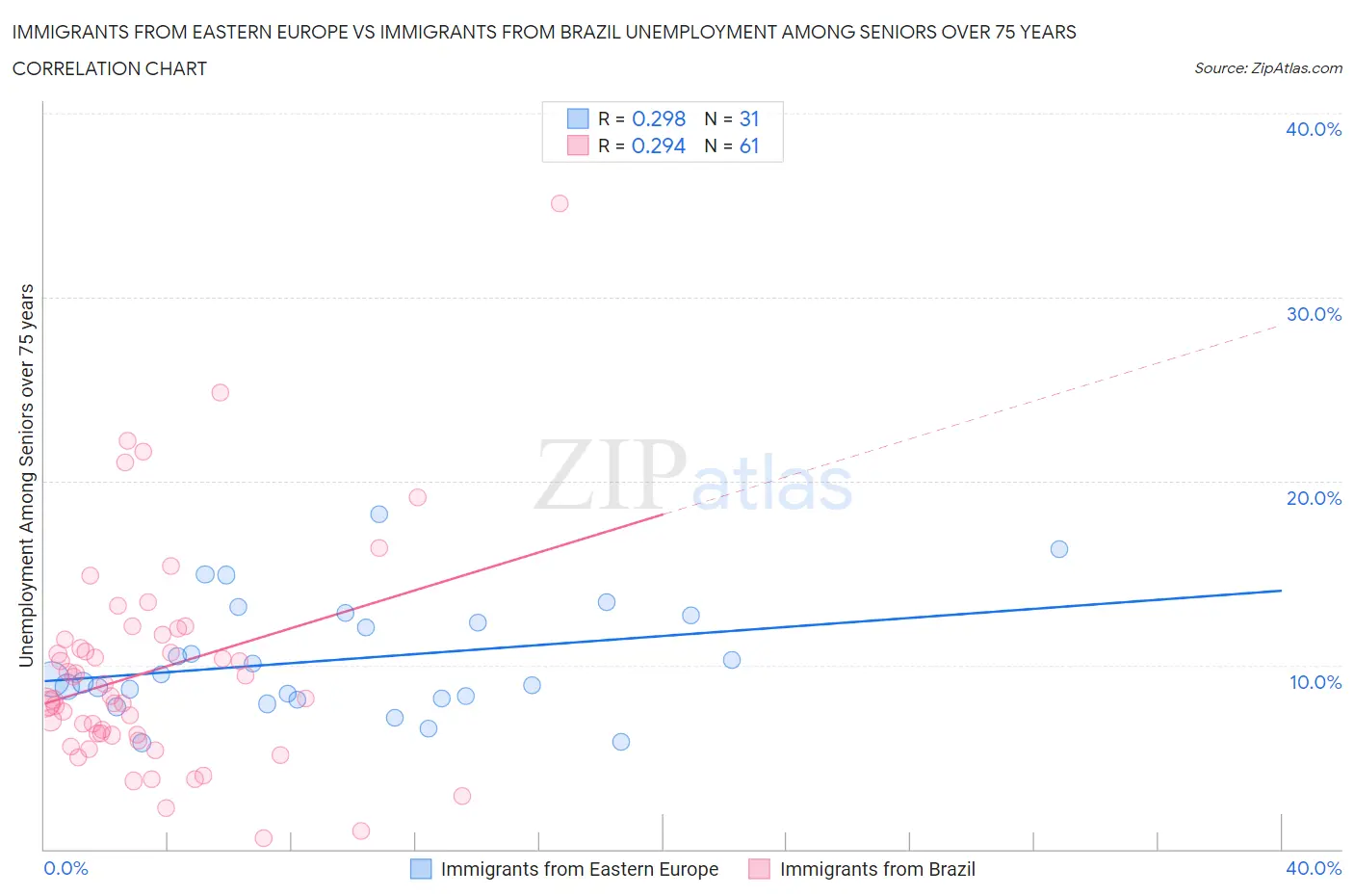 Immigrants from Eastern Europe vs Immigrants from Brazil Unemployment Among Seniors over 75 years
