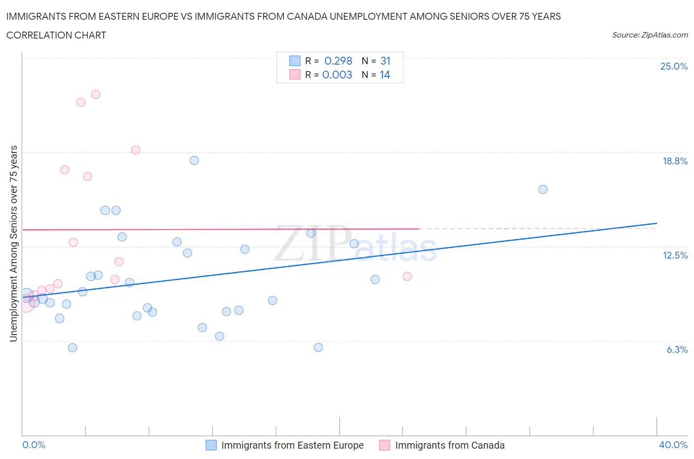 Immigrants from Eastern Europe vs Immigrants from Canada Unemployment Among Seniors over 75 years