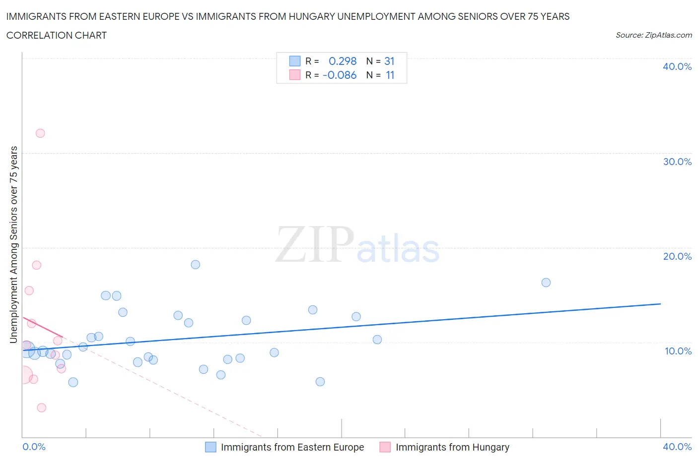 Immigrants from Eastern Europe vs Immigrants from Hungary Unemployment Among Seniors over 75 years