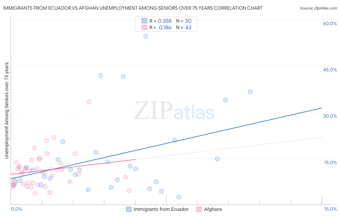 Immigrants from Ecuador vs Afghan Unemployment Among Seniors over 75 years