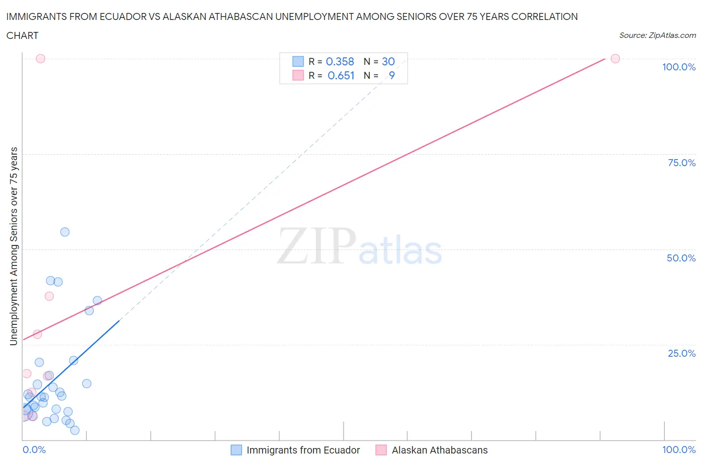 Immigrants from Ecuador vs Alaskan Athabascan Unemployment Among Seniors over 75 years