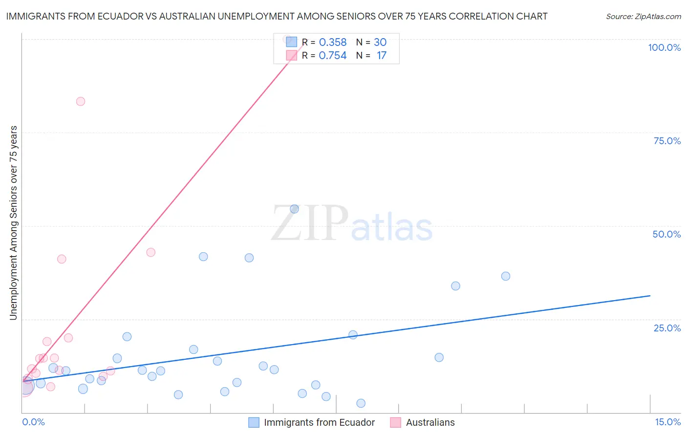 Immigrants from Ecuador vs Australian Unemployment Among Seniors over 75 years