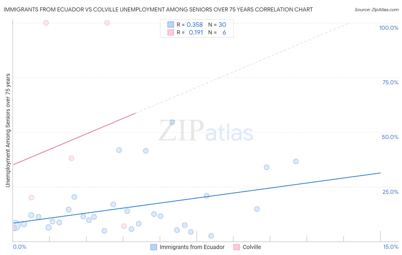 Immigrants from Ecuador vs Colville Unemployment Among Seniors over 75 years