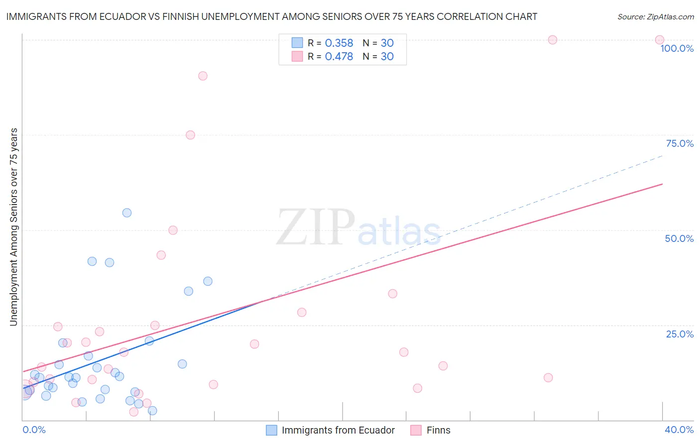 Immigrants from Ecuador vs Finnish Unemployment Among Seniors over 75 years