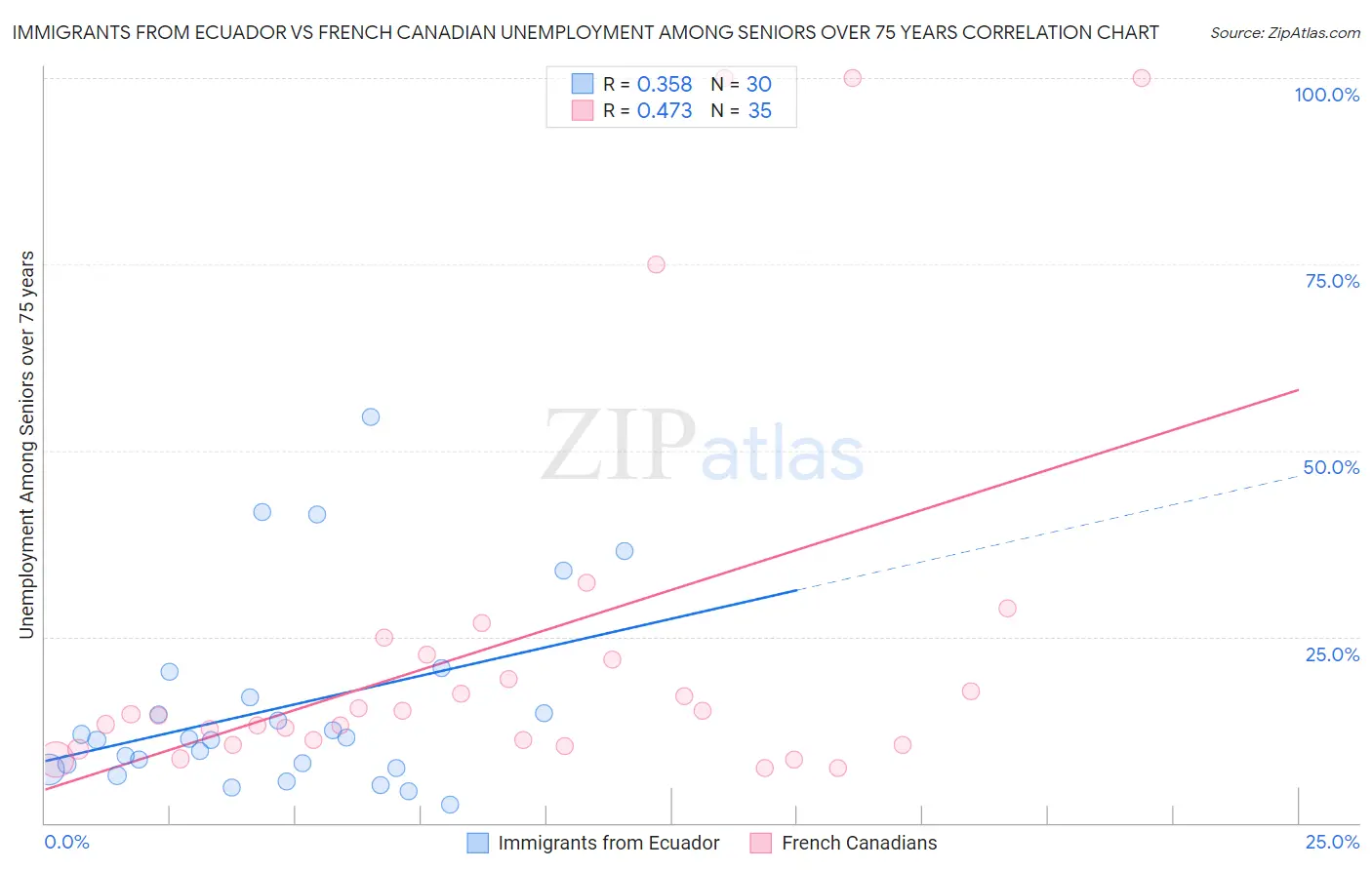 Immigrants from Ecuador vs French Canadian Unemployment Among Seniors over 75 years