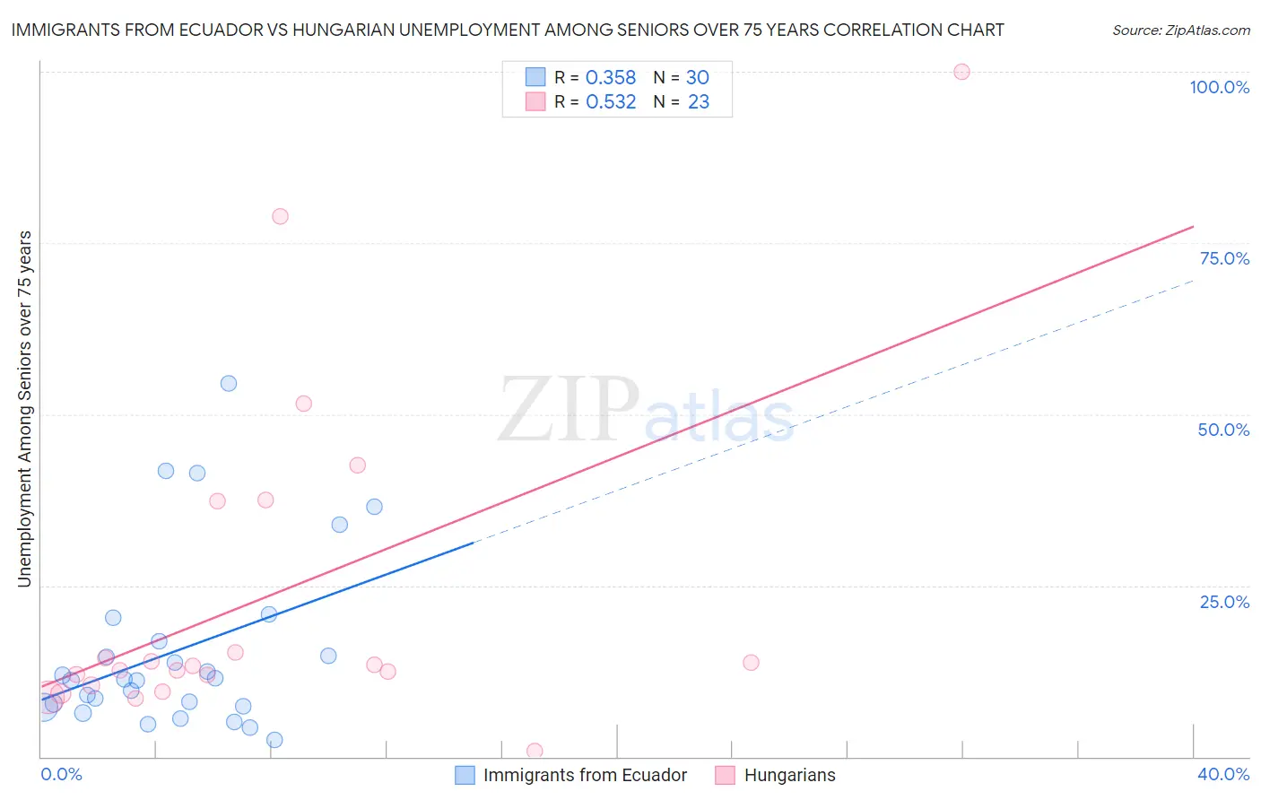 Immigrants from Ecuador vs Hungarian Unemployment Among Seniors over 75 years