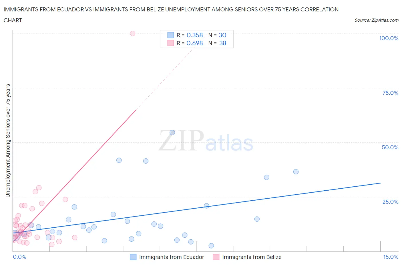 Immigrants from Ecuador vs Immigrants from Belize Unemployment Among Seniors over 75 years