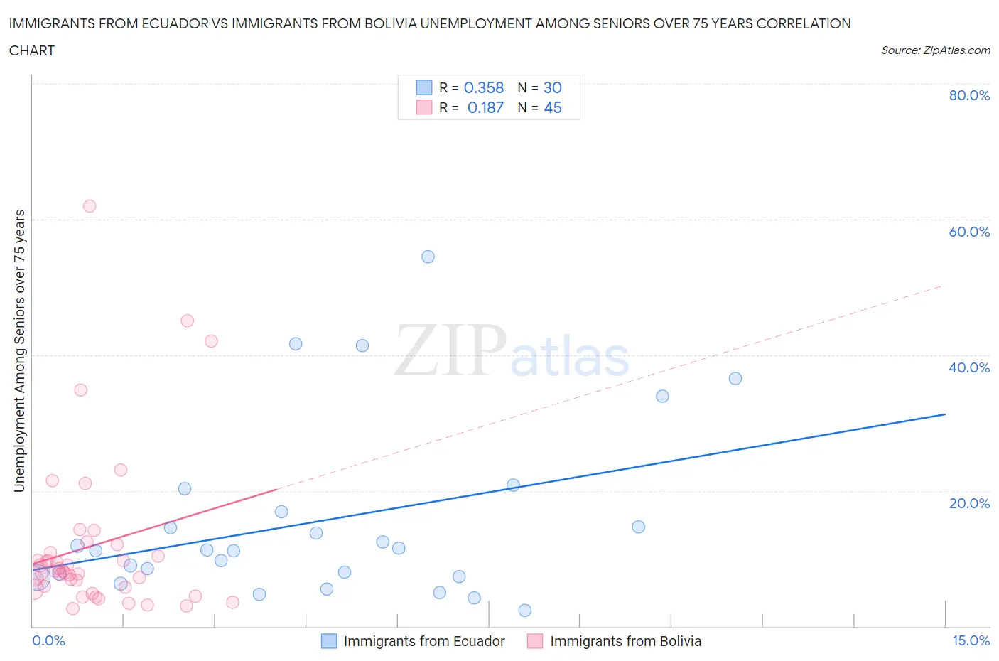 Immigrants from Ecuador vs Immigrants from Bolivia Unemployment Among Seniors over 75 years