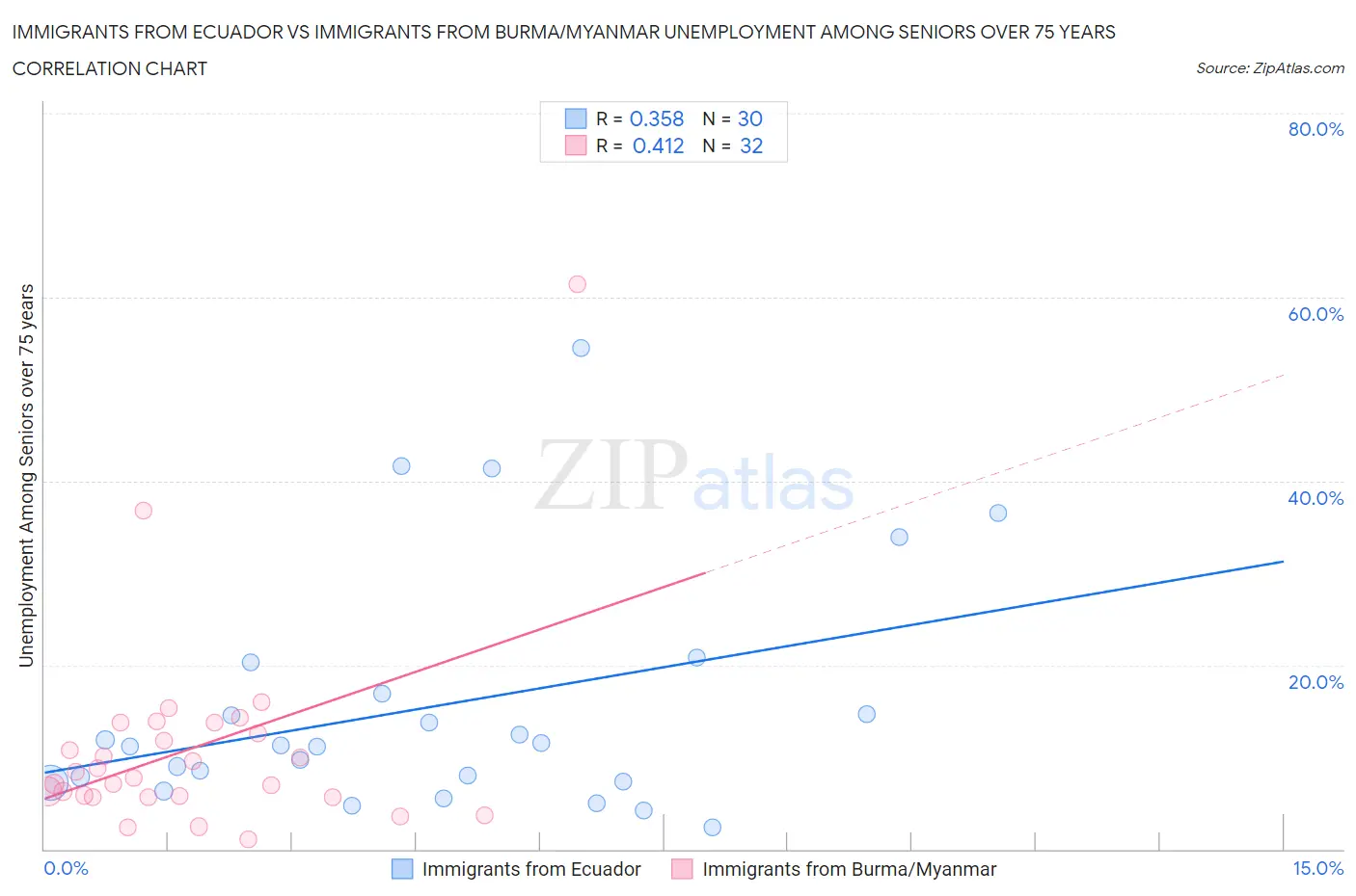 Immigrants from Ecuador vs Immigrants from Burma/Myanmar Unemployment Among Seniors over 75 years