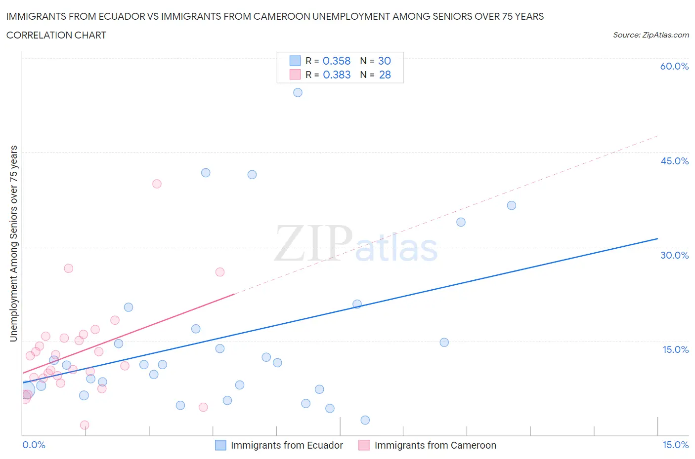 Immigrants from Ecuador vs Immigrants from Cameroon Unemployment Among Seniors over 75 years