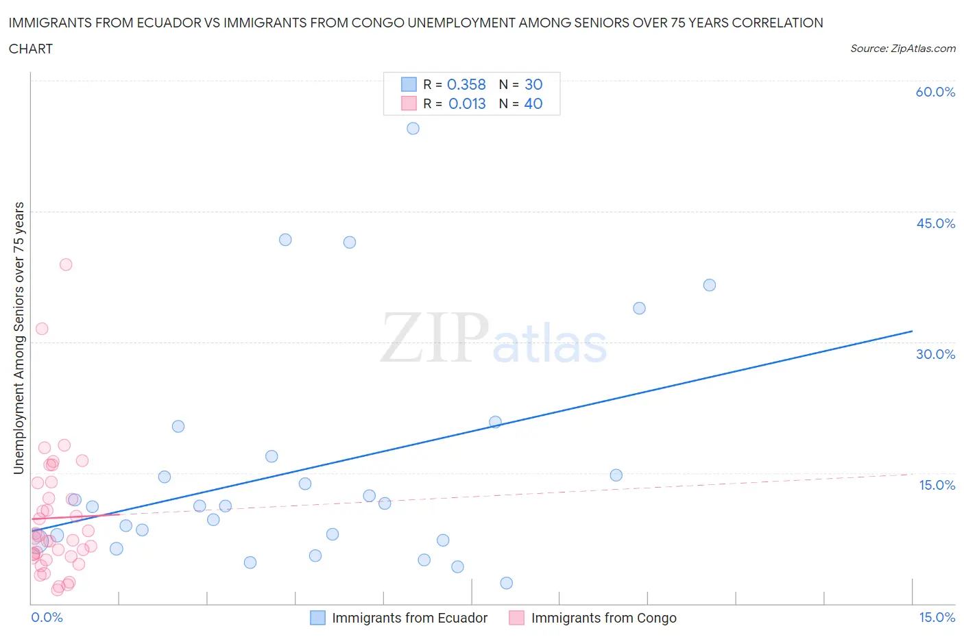 Immigrants from Ecuador vs Immigrants from Congo Unemployment Among Seniors over 75 years