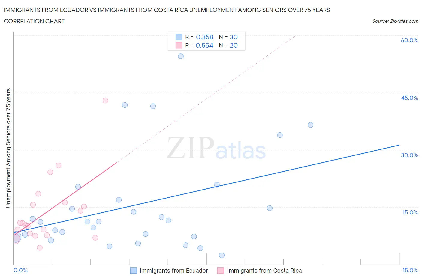 Immigrants from Ecuador vs Immigrants from Costa Rica Unemployment Among Seniors over 75 years