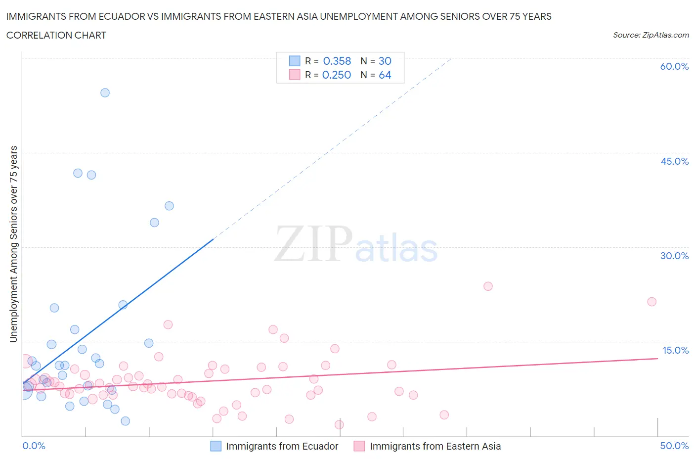 Immigrants from Ecuador vs Immigrants from Eastern Asia Unemployment Among Seniors over 75 years