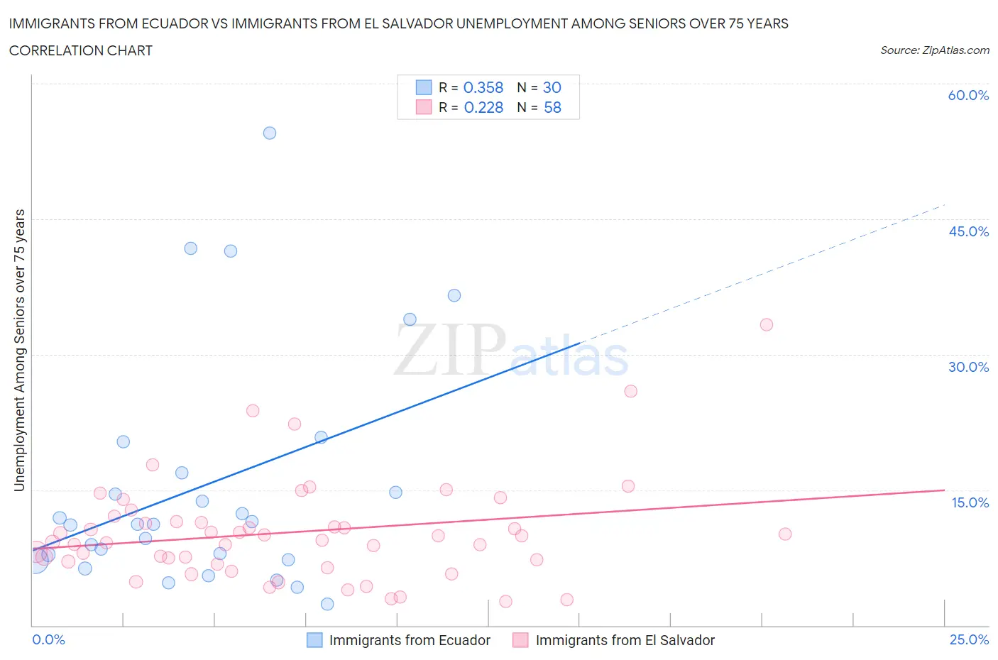 Immigrants from Ecuador vs Immigrants from El Salvador Unemployment Among Seniors over 75 years