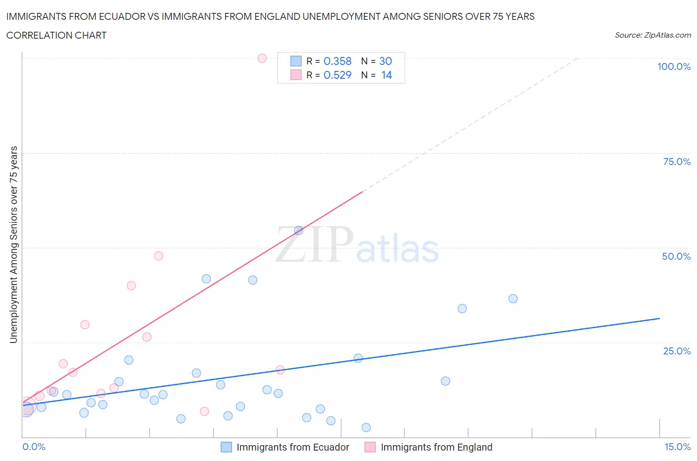 Immigrants from Ecuador vs Immigrants from England Unemployment Among Seniors over 75 years