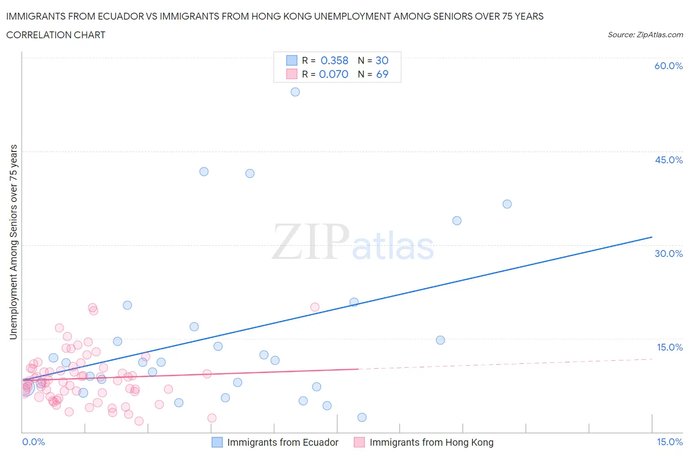 Immigrants from Ecuador vs Immigrants from Hong Kong Unemployment Among Seniors over 75 years