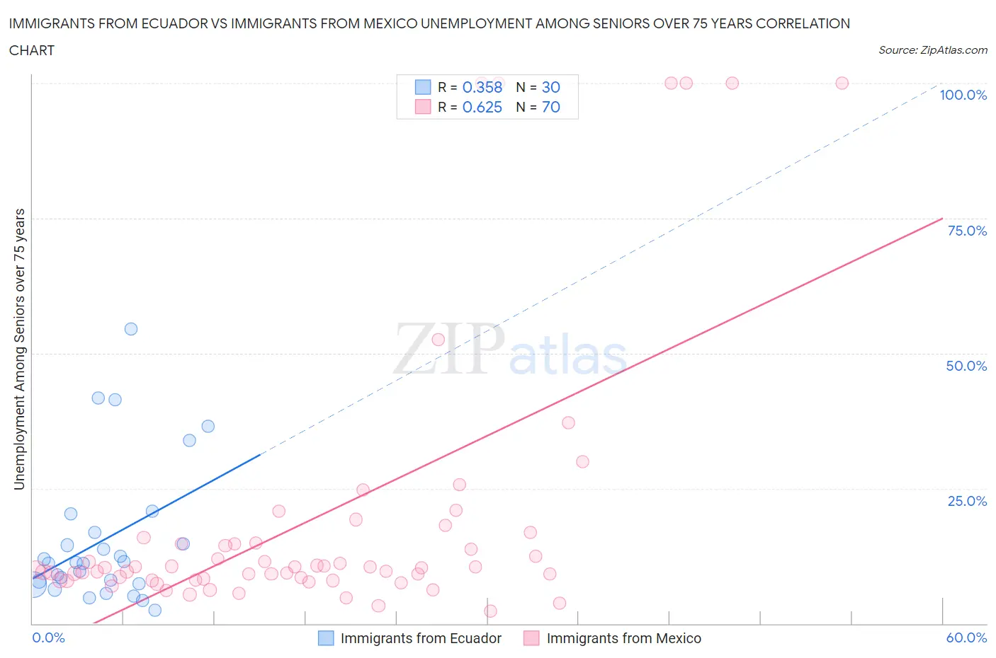 Immigrants from Ecuador vs Immigrants from Mexico Unemployment Among Seniors over 75 years